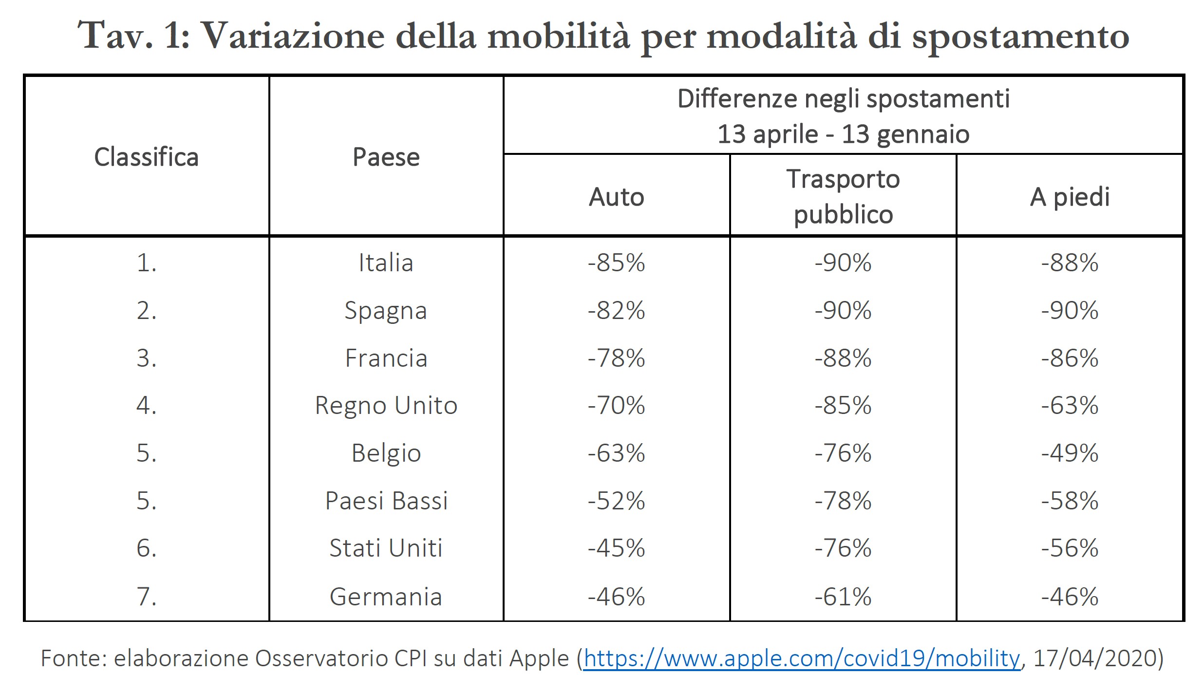 Variazione della mobilità per modalità di spostamento